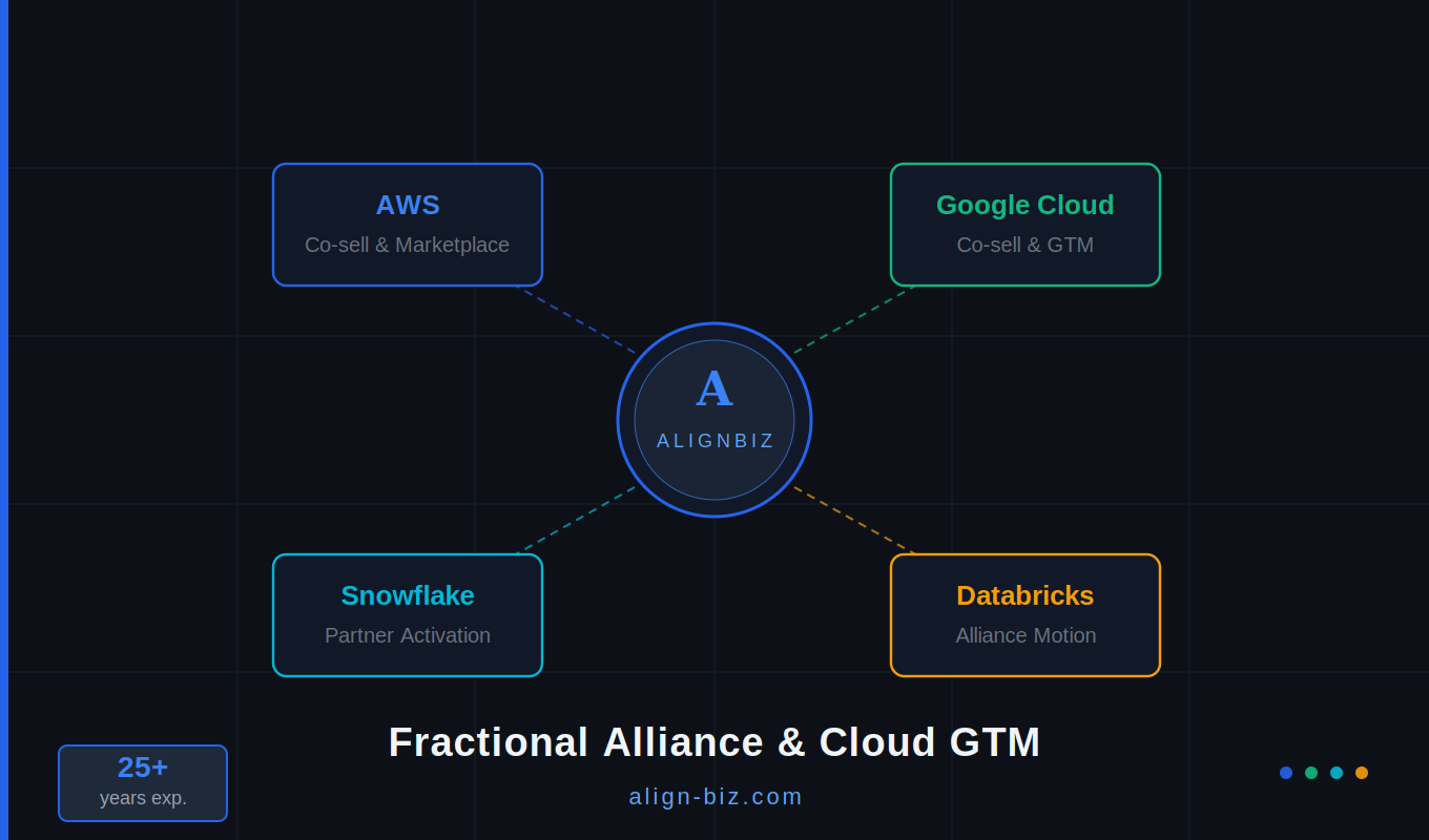 Why Cloud Co-Sell Programs Stall And How a Fractional Operator Fixes It