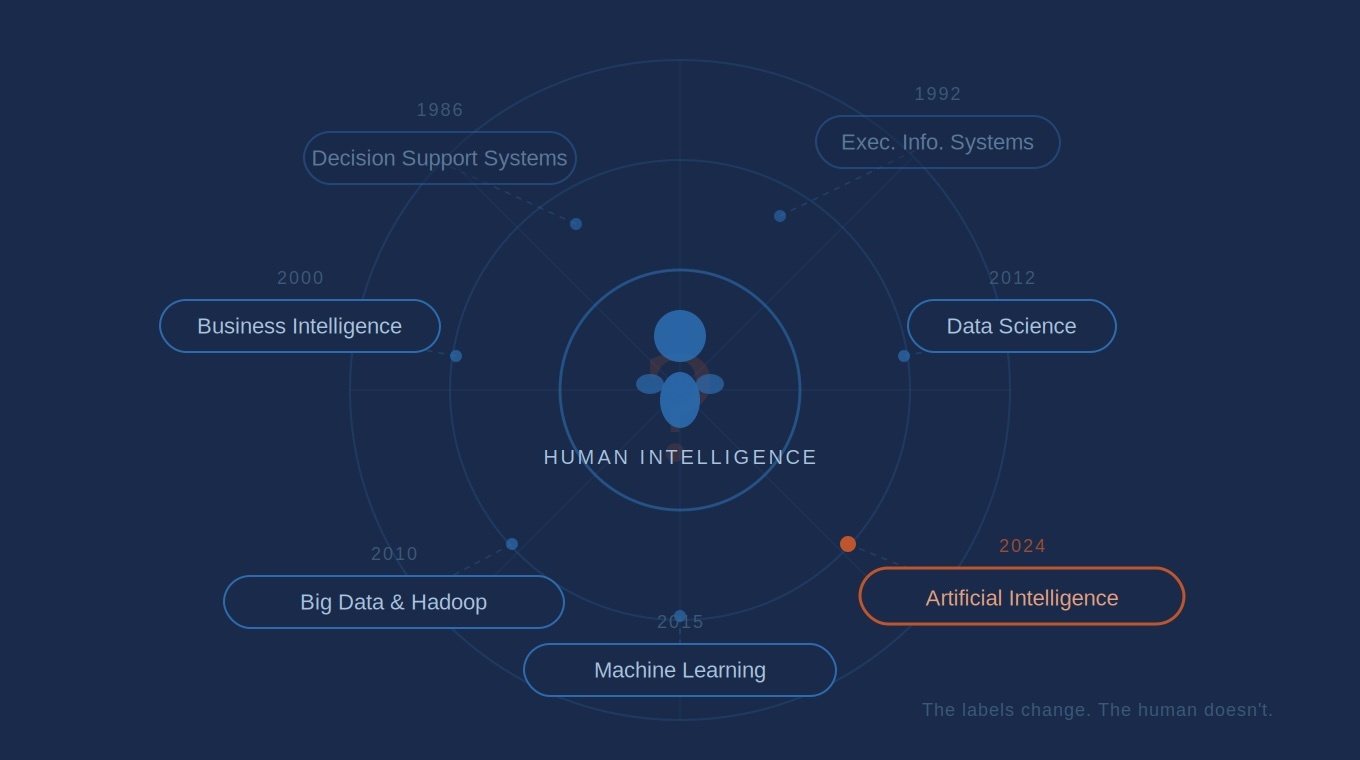 What’s the Intelligence in Business Intelligence?
